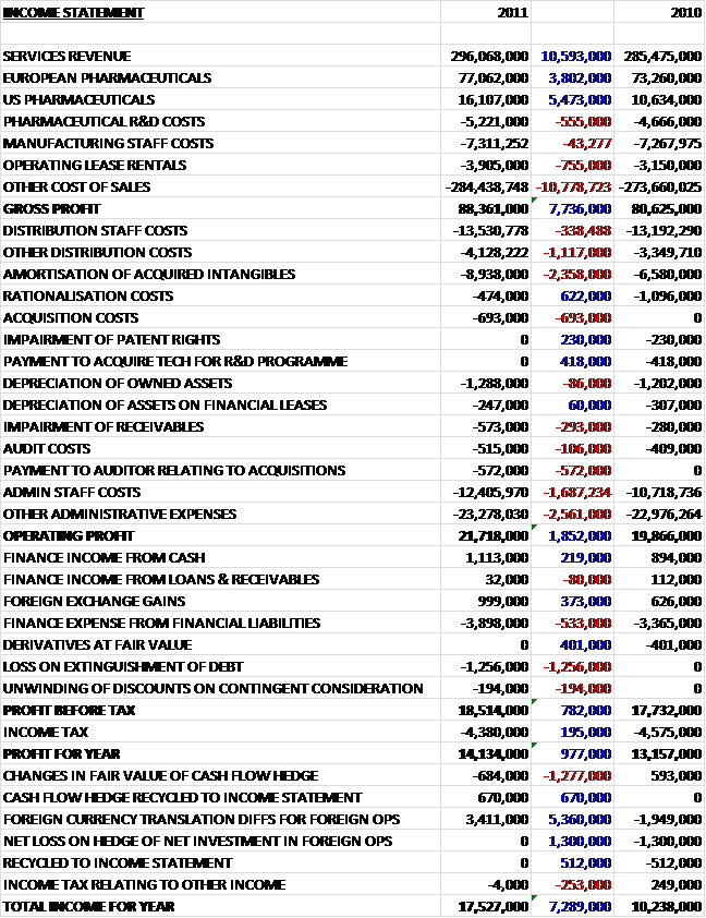 Dechra Income Statement