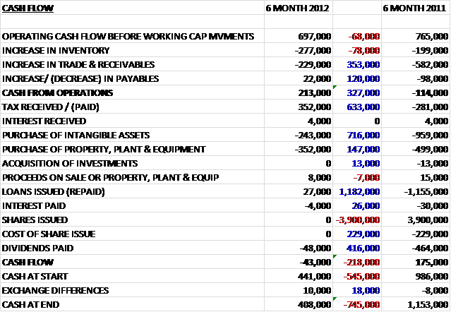 tristel interim cashflow