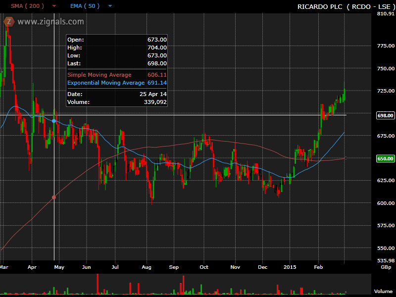 ricardochart