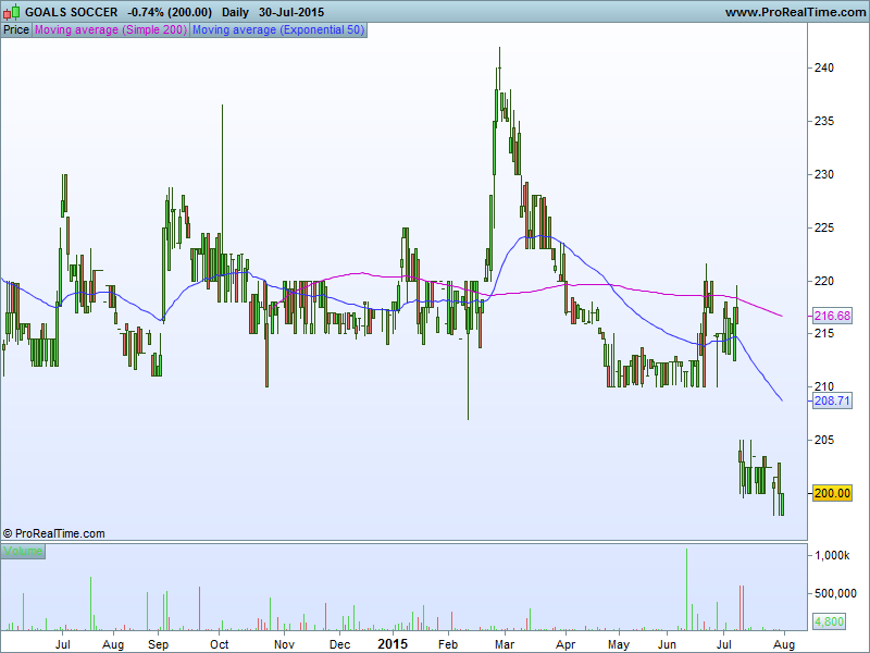 Goals Soccer Centres Share Blog Final Results Year Ended 2014